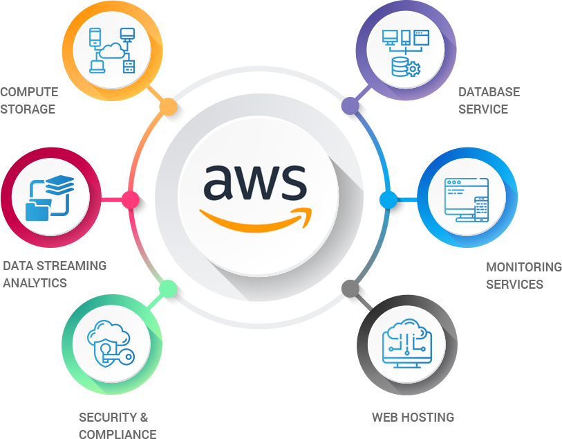 Buy Aws Account